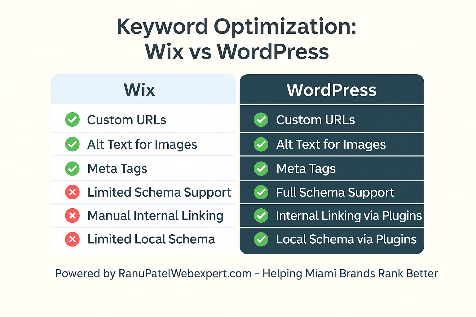 Wix vs WordPress for Local SEO