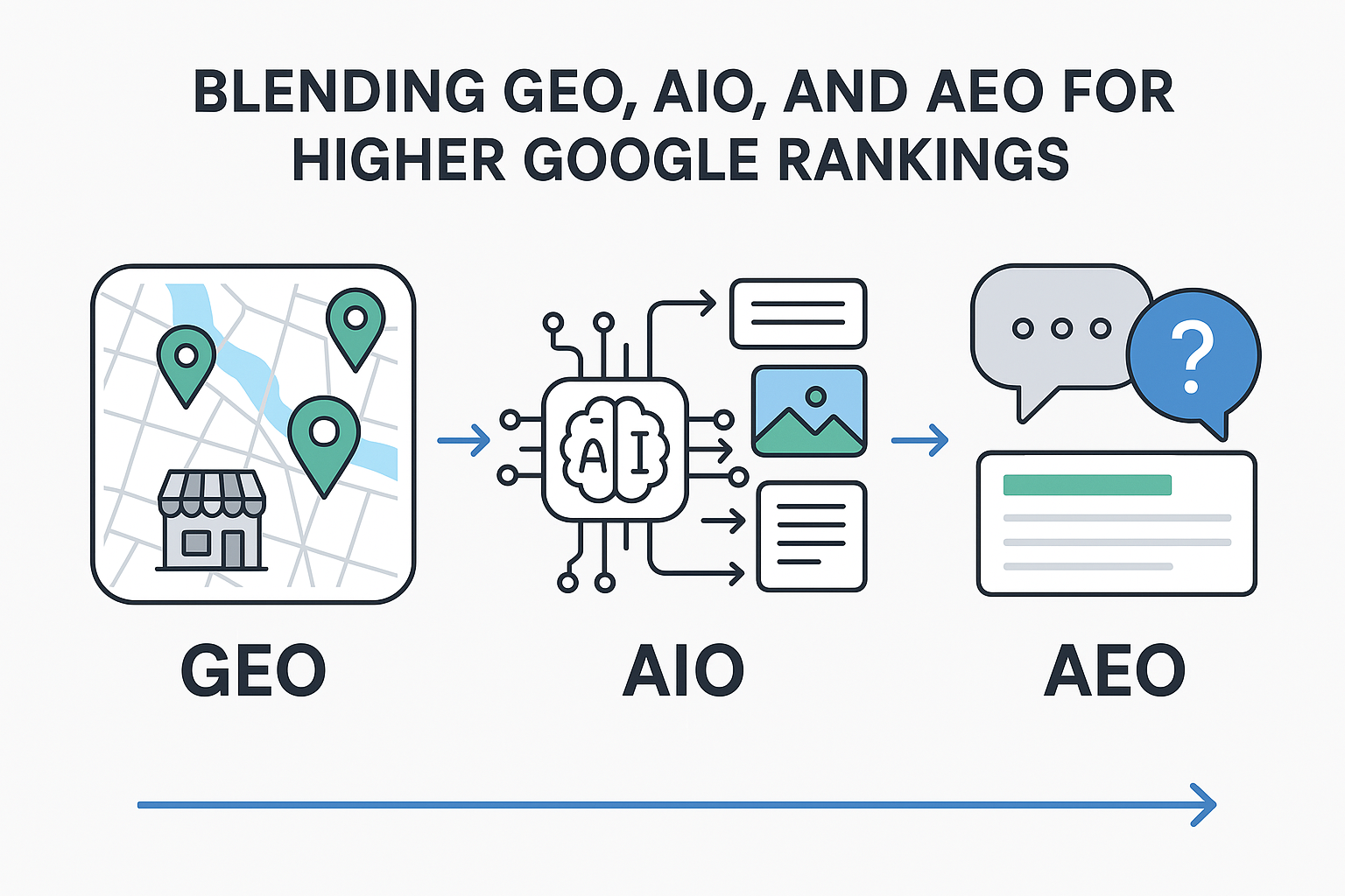 Blend GEO, AIO, and AEO for Google Rankings 2025