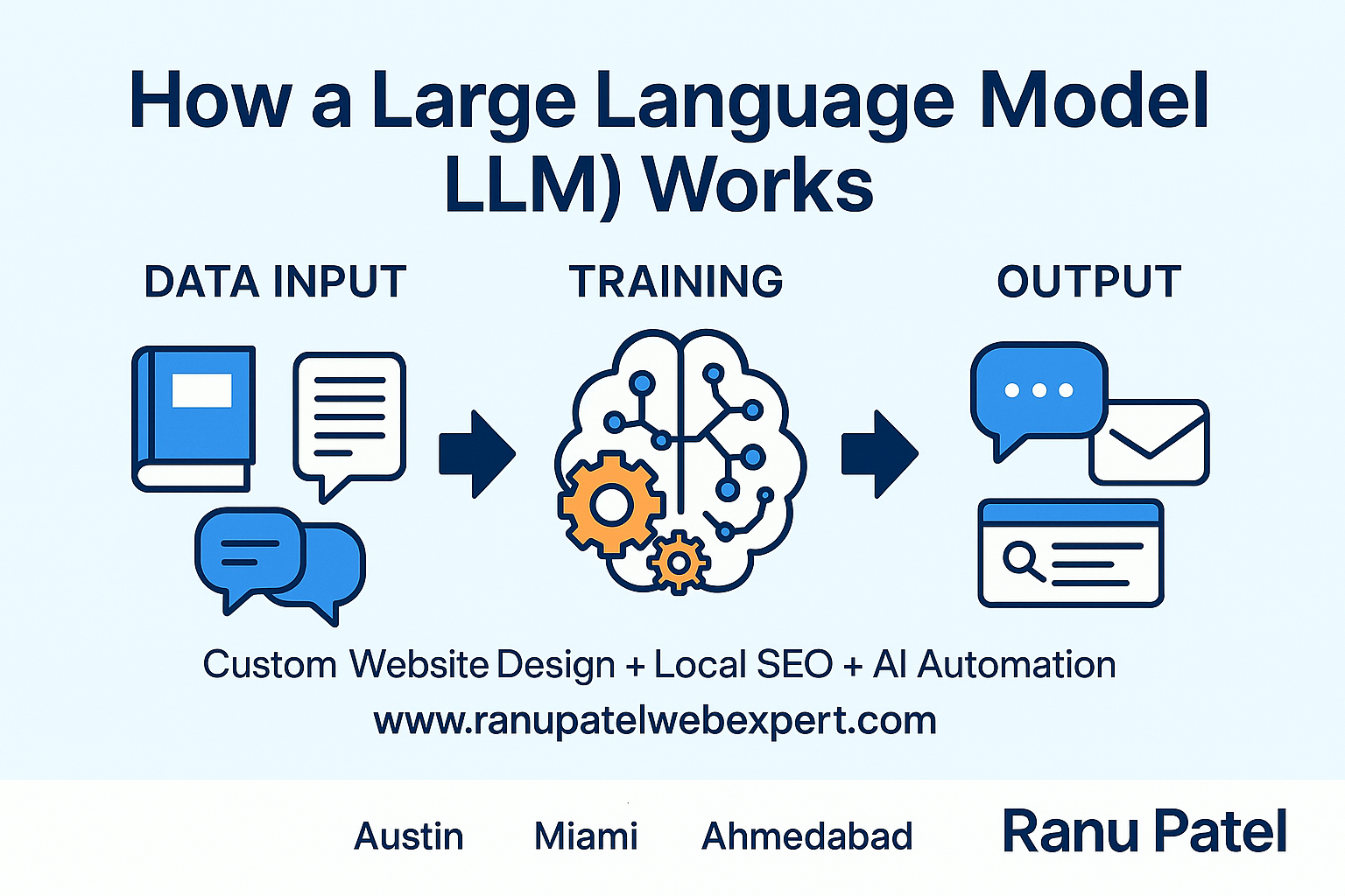 How LLM Works