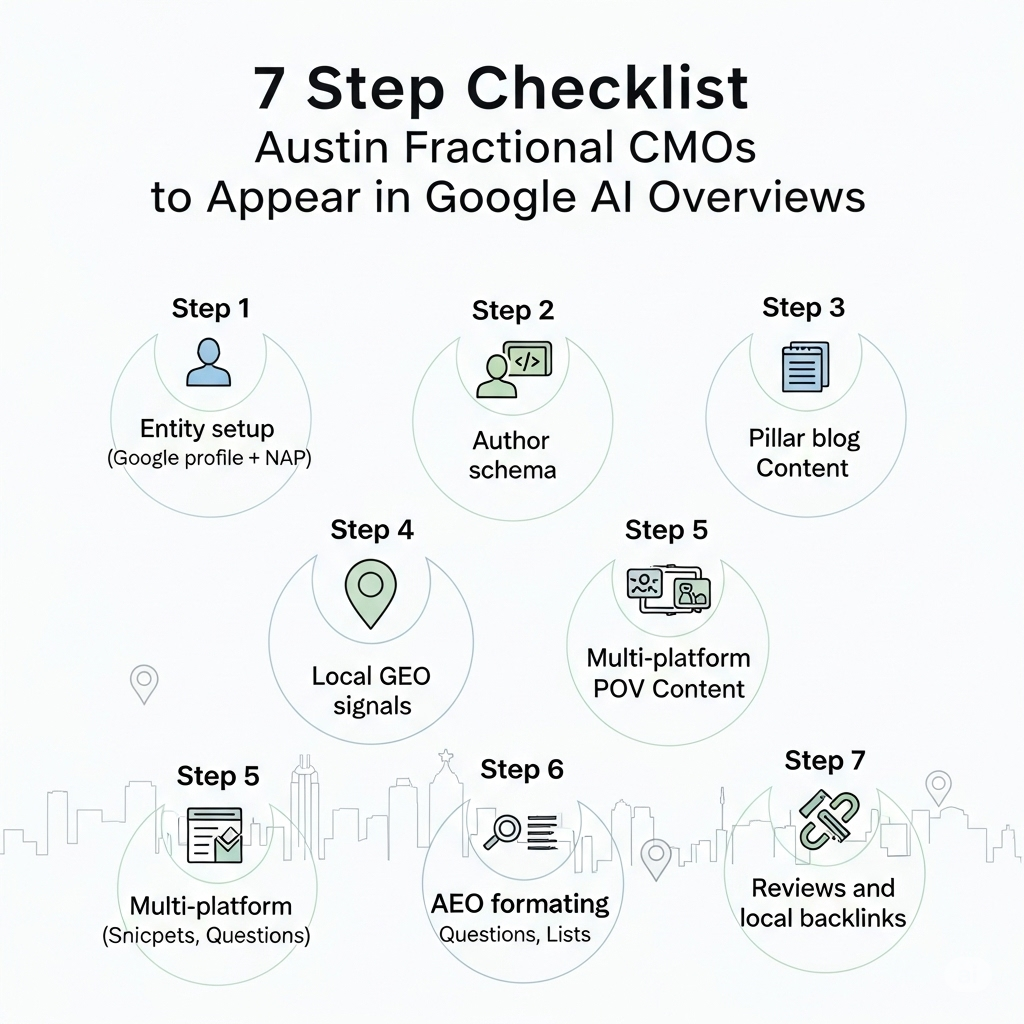 infographic showing the 7-step checklist for Austin Fractional CMOs to appear in Google AI Overviews